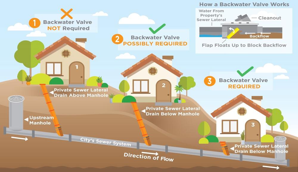 Backwater Valve diagram