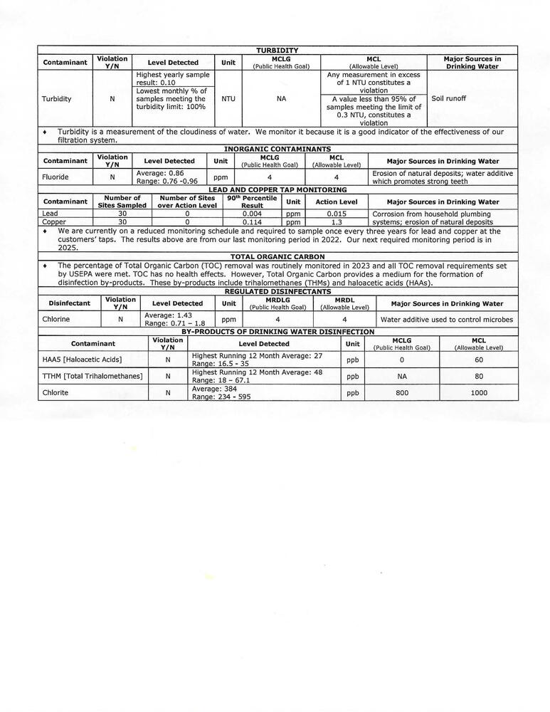 2023 Water Report Table