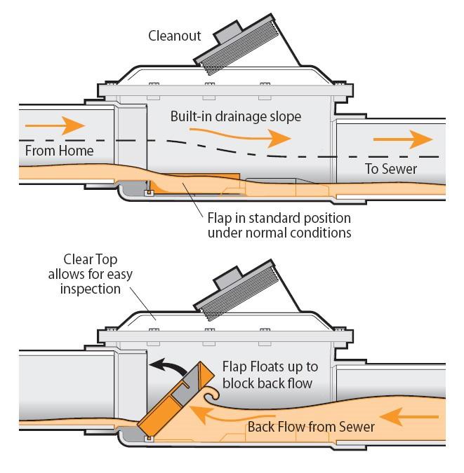 basement floor drain backing up after heavy rain