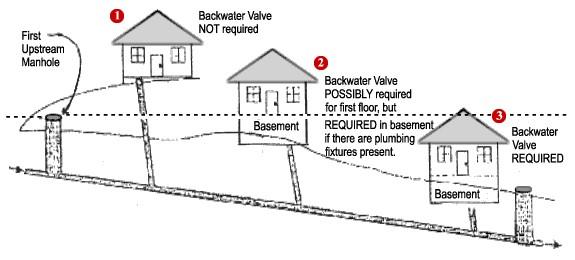 Diagram of backflow valve installation